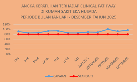 2025 Kepatuhan Terhadap Clinical Pathway (CP)
